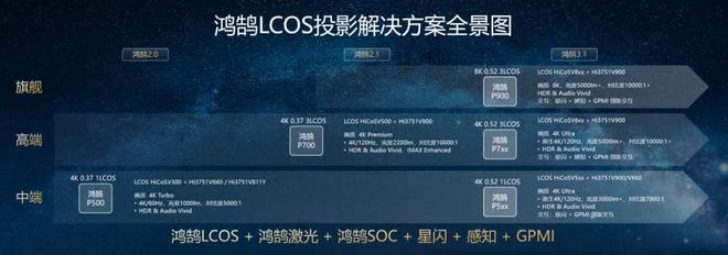 oS：中国投影产业链崛起的新引擎pg模拟器第三代投影技术 3LC(图3)