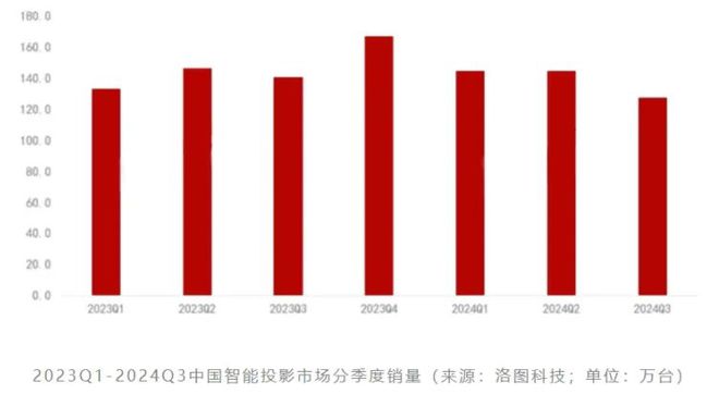 oS：中国投影产业链崛起的新引擎pg模拟器第三代投影技术 3LC(图5)