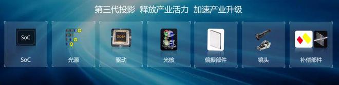 oS：中国投影产业链崛起的新引擎pg模拟器第三代投影技术 3LC(图6)