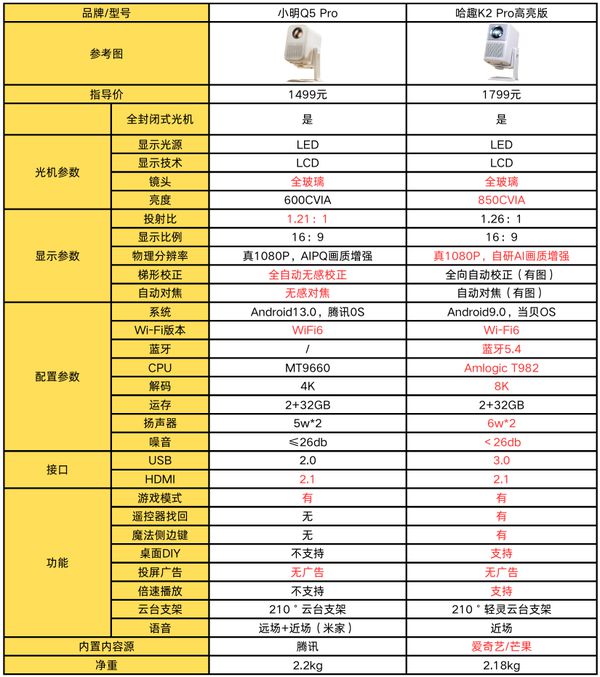 2Pro 高亮版对比小明Q5 Pro！pg电子中国千元投影仪的较量：哈趣 K(图8)