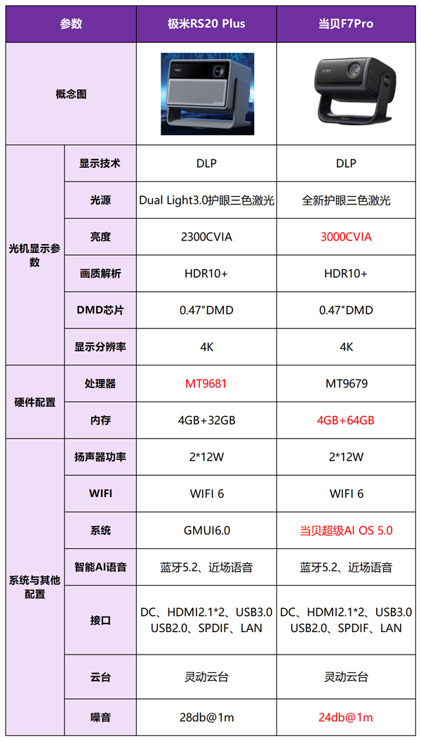 s深度评测：对比当贝F7Pro看谁更强pg电子模拟器试玩极米RS20Plu(图4)