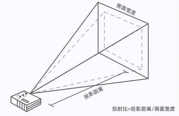 么选？看完这篇再下单！99%的人踩过这些坑pg电子模拟器免费试玩2025年投影仪怎(图6)