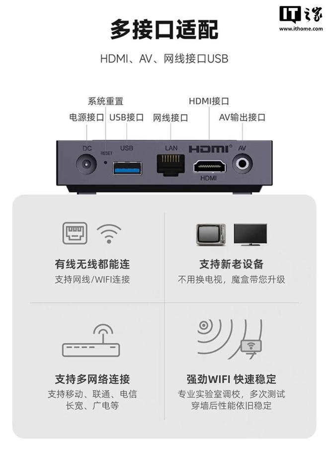 Wi-Fi 6 技术、4GB RAM299 元pg电子首页天猫魔盒 8 升级版电视盒子发布：(图5)
