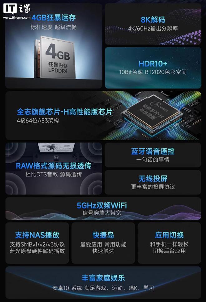 Wi-Fi 6 技术、4GB RAM299 元pg电子首页天猫魔盒 8 升级版电视盒子发布：(图6)